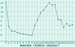 Courbe de l'humidex pour Saint-Quentin (02)