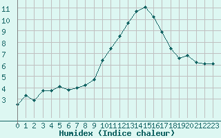 Courbe de l'humidex pour Saint-Yrieix-le-Djalat (19)