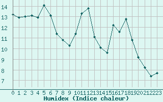 Courbe de l'humidex pour Gurande (44)