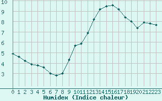 Courbe de l'humidex pour Baye (51)