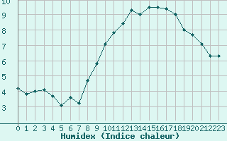 Courbe de l'humidex pour Saint-Quentin (02)