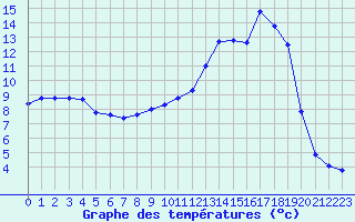 Courbe de tempratures pour Lans-en-Vercors (38)