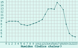 Courbe de l'humidex pour Lans-en-Vercors (38)