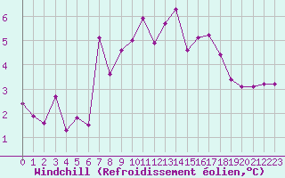 Courbe du refroidissement olien pour Ile Rousse (2B)