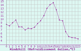 Courbe du refroidissement olien pour Montpellier (34)