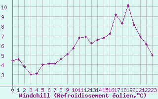 Courbe du refroidissement olien pour Bouligny (55)