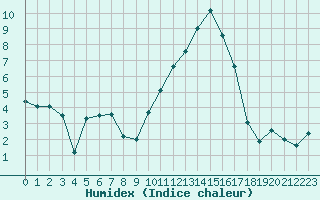 Courbe de l'humidex pour Cherbourg (50)