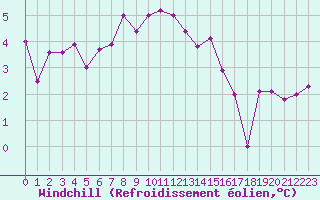 Courbe du refroidissement olien pour Annecy (74)