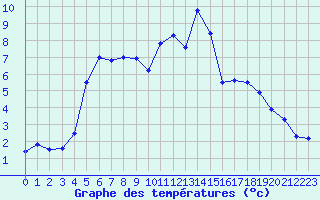 Courbe de tempratures pour Ambrieu (01)