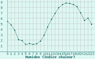 Courbe de l'humidex pour Douzy (08)