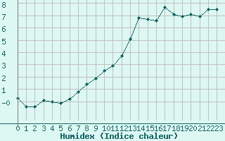 Courbe de l'humidex pour Trappes (78)