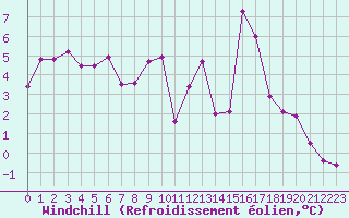 Courbe du refroidissement olien pour Chteaudun (28)
