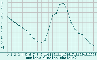 Courbe de l'humidex pour Herserange (54)