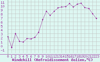 Courbe du refroidissement olien pour Tarbes (65)