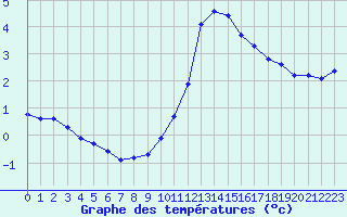 Courbe de tempratures pour Herhet (Be)