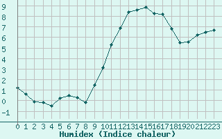 Courbe de l'humidex pour Pontoise - Cormeilles (95)