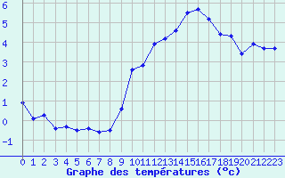 Courbe de tempratures pour Gap-Sud (05)