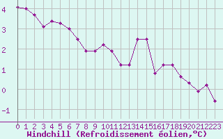 Courbe du refroidissement olien pour Plussin (42)