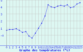 Courbe de tempratures pour Le Puy - Loudes (43)