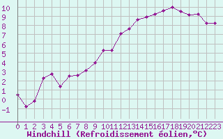 Courbe du refroidissement olien pour Liefrange (Lu)