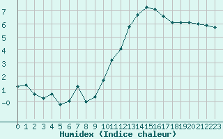 Courbe de l'humidex pour Saint-Jean-de-Liversay (17)