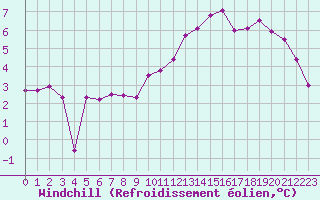 Courbe du refroidissement olien pour Cap Gris-Nez (62)