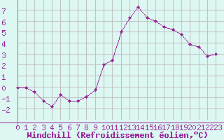 Courbe du refroidissement olien pour Valleroy (54)