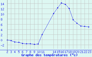 Courbe de tempratures pour Potes / Torre del Infantado (Esp)