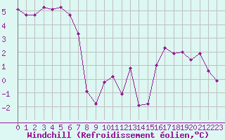 Courbe du refroidissement olien pour Sorcy-Bauthmont (08)