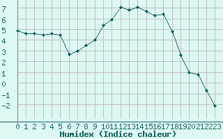 Courbe de l'humidex pour Recoules de Fumas (48)