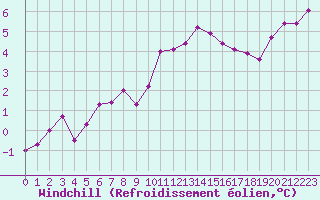 Courbe du refroidissement olien pour Boulaide (Lux)
