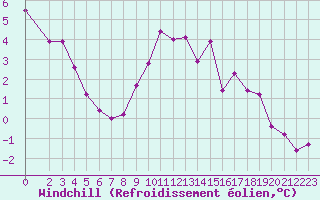 Courbe du refroidissement olien pour Sorcy-Bauthmont (08)