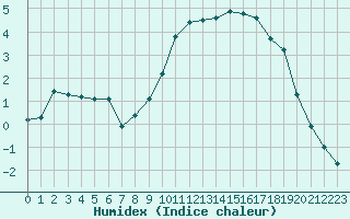 Courbe de l'humidex pour Mouilleron-le-Captif (85)