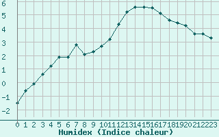 Courbe de l'humidex pour Guret Saint-Laurent (23)