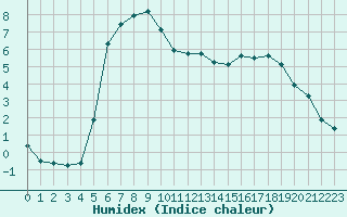 Courbe de l'humidex pour Sermange-Erzange (57)