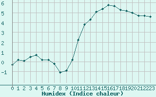 Courbe de l'humidex pour Saint-Igneuc (22)