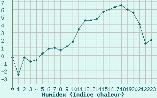 Courbe de l'humidex pour Deauville (14)