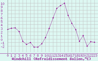 Courbe du refroidissement olien pour Embrun (05)