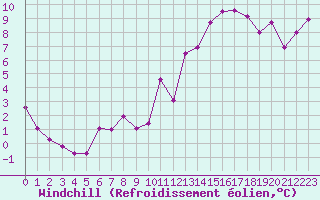 Courbe du refroidissement olien pour Annecy (74)