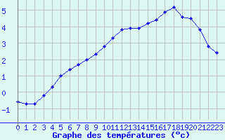 Courbe de tempratures pour Trappes (78)