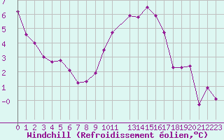 Courbe du refroidissement olien pour Saint-Maximin-la-Sainte-Baume (83)