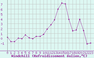 Courbe du refroidissement olien pour Metz-Nancy-Lorraine (57)