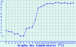 Courbe de tempratures pour Bourg-Saint-Maurice (73)