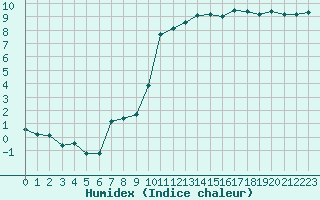 Courbe de l'humidex pour Bourg-Saint-Maurice (73)