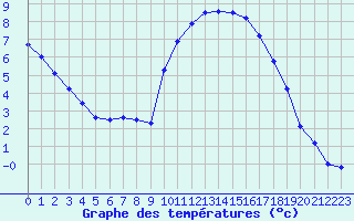 Courbe de tempratures pour Grenoble/agglo Le Versoud (38)