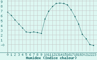 Courbe de l'humidex pour Grenoble/agglo Le Versoud (38)