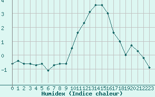 Courbe de l'humidex pour Clermont de l'Oise (60)