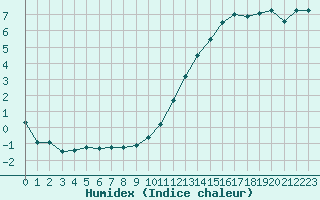 Courbe de l'humidex pour Carrion de Calatrava (Esp)