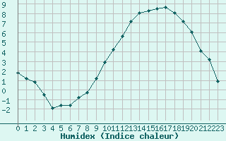 Courbe de l'humidex pour Laqueuille (63)