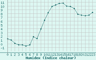 Courbe de l'humidex pour Nostang (56)